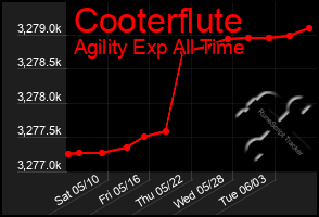 Total Graph of Cooterflute