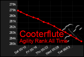 Total Graph of Cooterflute