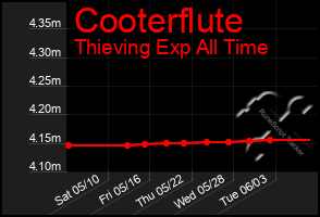 Total Graph of Cooterflute