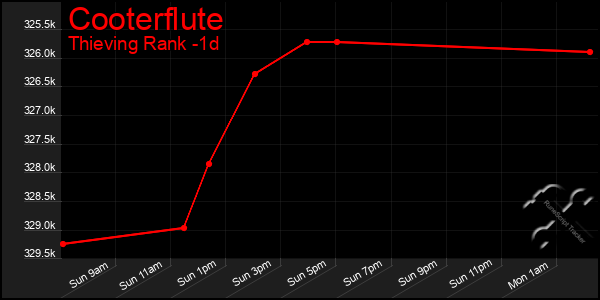 Last 24 Hours Graph of Cooterflute