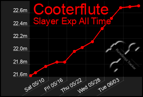 Total Graph of Cooterflute