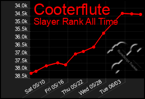 Total Graph of Cooterflute
