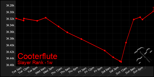Last 7 Days Graph of Cooterflute