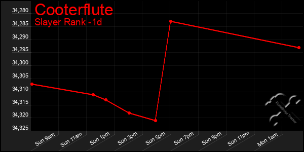 Last 24 Hours Graph of Cooterflute