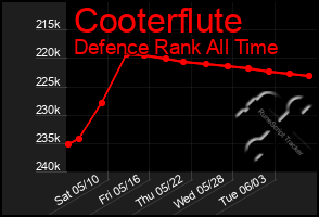 Total Graph of Cooterflute