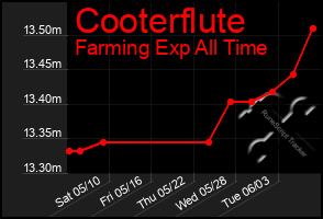 Total Graph of Cooterflute