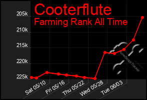 Total Graph of Cooterflute