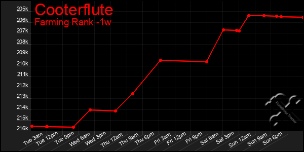 Last 7 Days Graph of Cooterflute