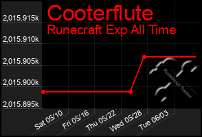 Total Graph of Cooterflute