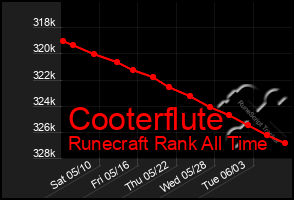 Total Graph of Cooterflute
