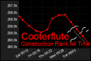 Total Graph of Cooterflute