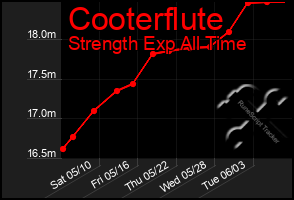 Total Graph of Cooterflute
