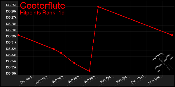 Last 24 Hours Graph of Cooterflute