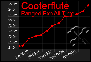 Total Graph of Cooterflute