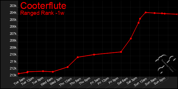 Last 7 Days Graph of Cooterflute