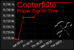 Total Graph of Cooterflute