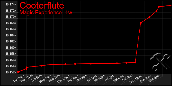 Last 7 Days Graph of Cooterflute