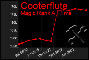 Total Graph of Cooterflute
