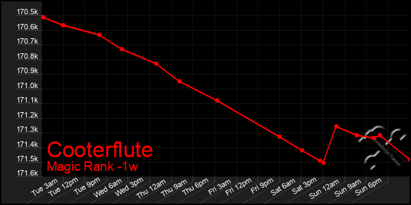 Last 7 Days Graph of Cooterflute