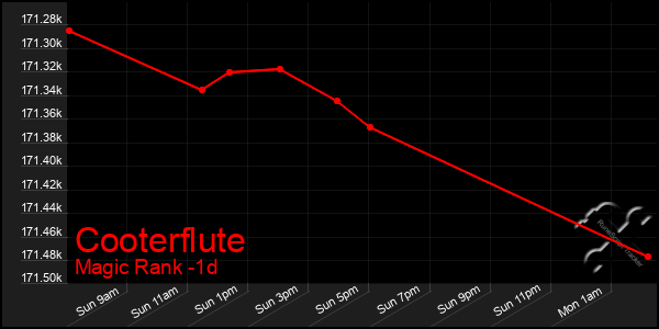 Last 24 Hours Graph of Cooterflute
