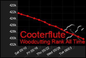 Total Graph of Cooterflute
