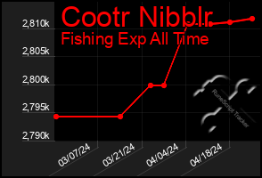 Total Graph of Cootr Nibblr