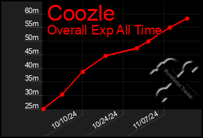 Total Graph of Coozle