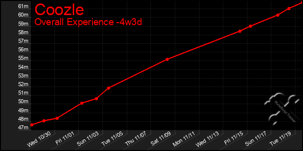 Last 31 Days Graph of Coozle