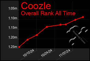 Total Graph of Coozle