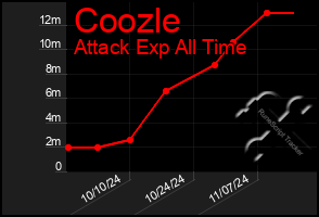 Total Graph of Coozle