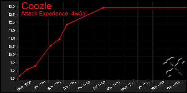 Last 31 Days Graph of Coozle