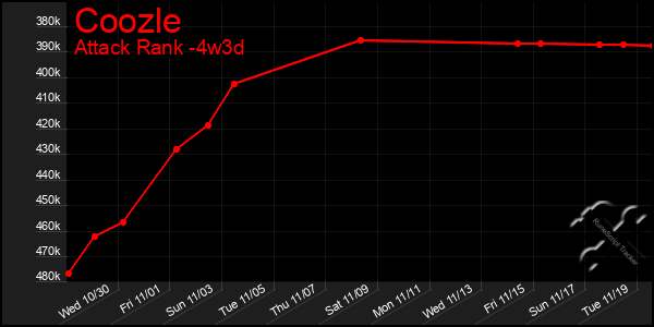 Last 31 Days Graph of Coozle