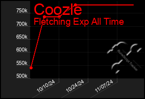 Total Graph of Coozle