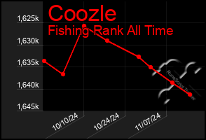 Total Graph of Coozle