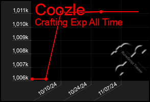 Total Graph of Coozle