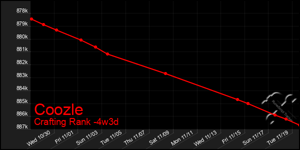 Last 31 Days Graph of Coozle