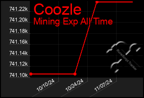 Total Graph of Coozle