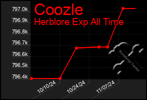 Total Graph of Coozle