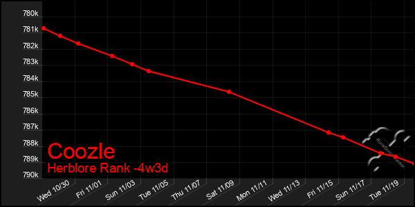 Last 31 Days Graph of Coozle