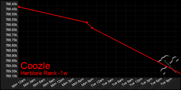 Last 7 Days Graph of Coozle