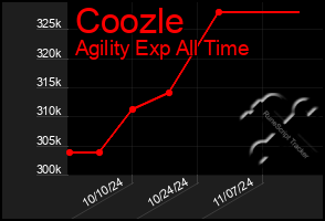 Total Graph of Coozle