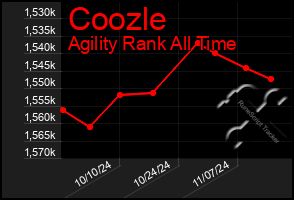 Total Graph of Coozle