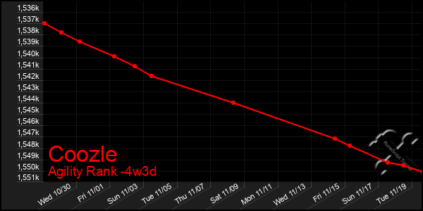 Last 31 Days Graph of Coozle