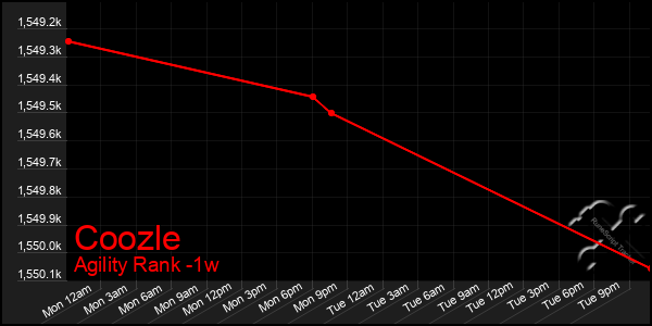 Last 7 Days Graph of Coozle