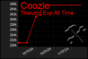 Total Graph of Coozle