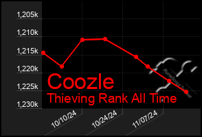 Total Graph of Coozle