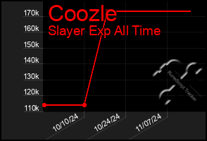 Total Graph of Coozle