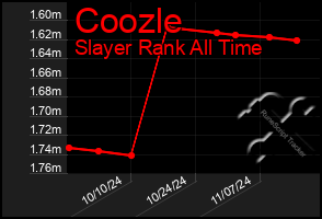 Total Graph of Coozle