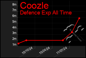 Total Graph of Coozle