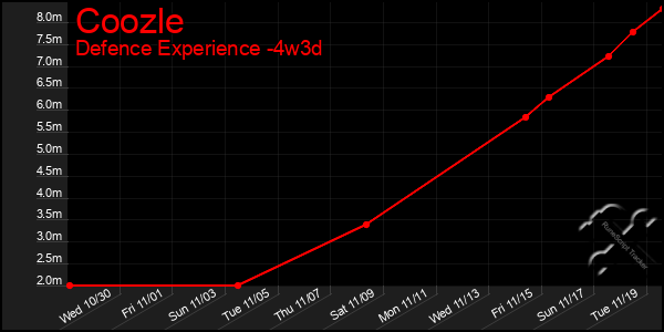 Last 31 Days Graph of Coozle